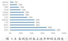 如何将tpWallet中的BNB转入交